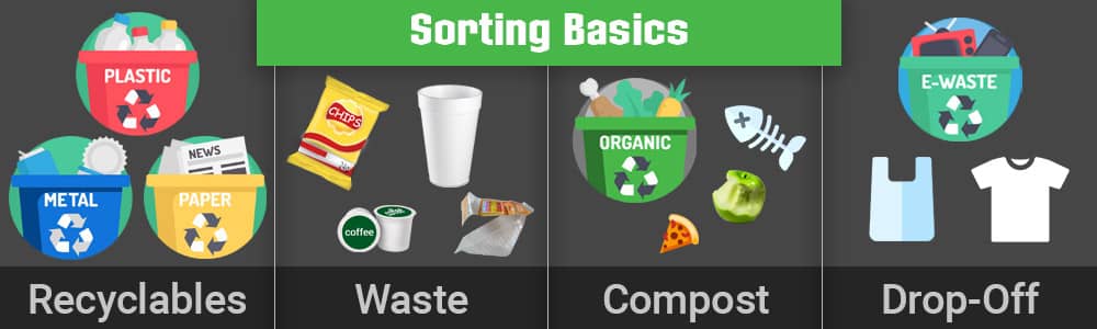 chart of recyclables, waste, compost, and dropoff basic sorting of waste overview