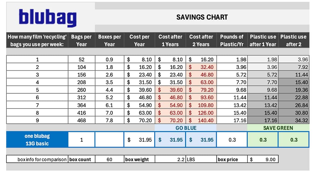 The image shows a savings chart for the blubag reusable recycling bag. It demonstrates plastic and money savings. All users will start saving on plastic in the first year. Everyone who uses two or more bags a week, will start saving money within two years.